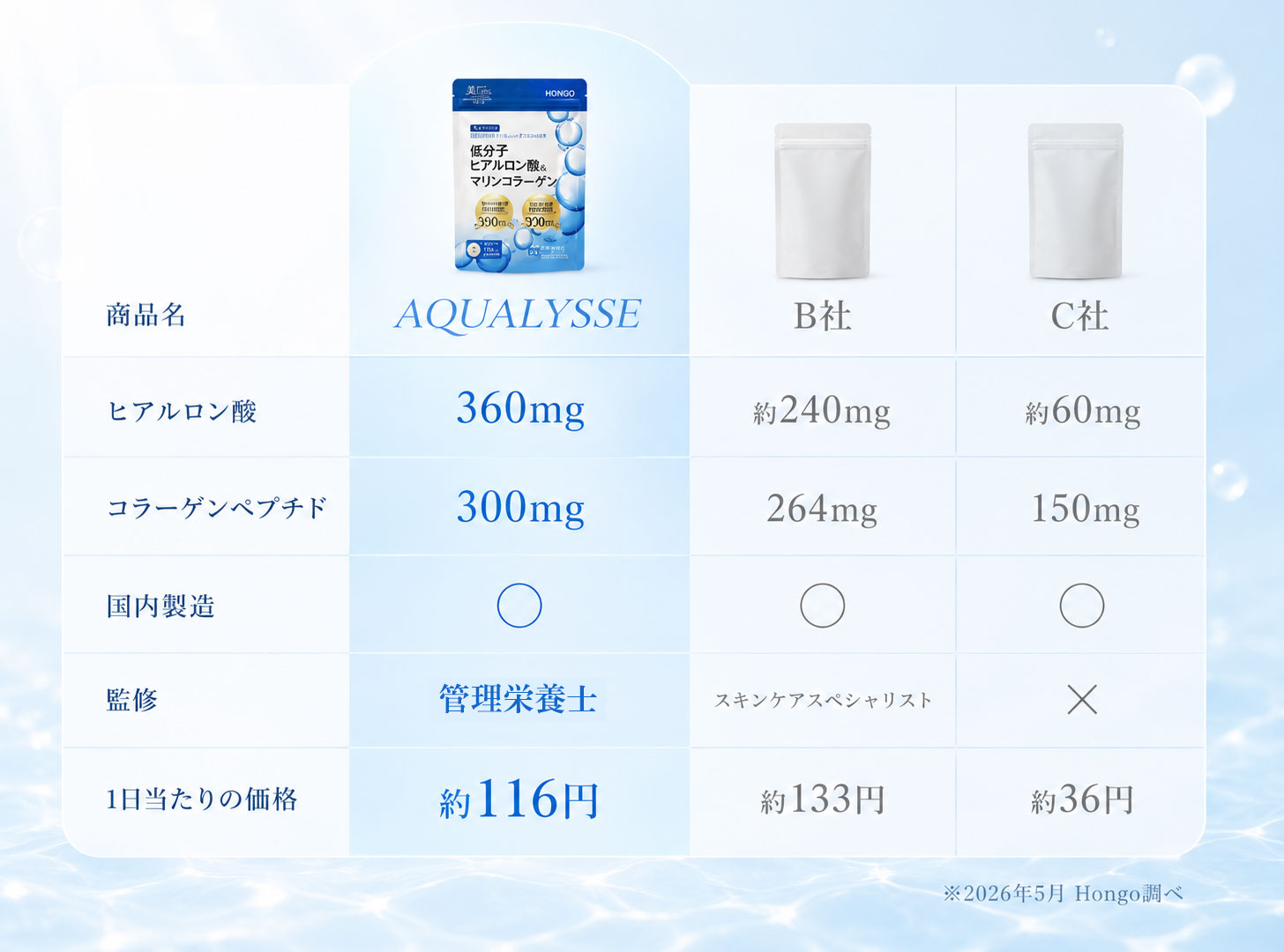 AQUALYSSEとB社・C社の配合量、国内製造、監修、1日当たり価格の比較表