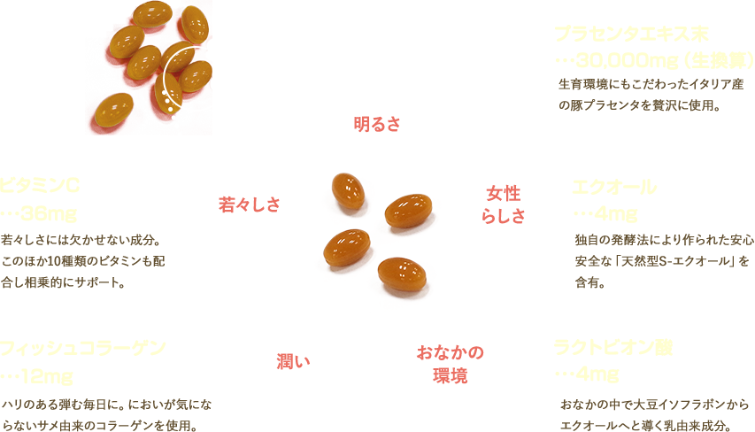 極濃プラセンタ＋エクオール 原材料イメージ