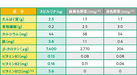 スピルリナ 300億の乳酸菌 Withdha Dpa Hongo Health Beauty Company