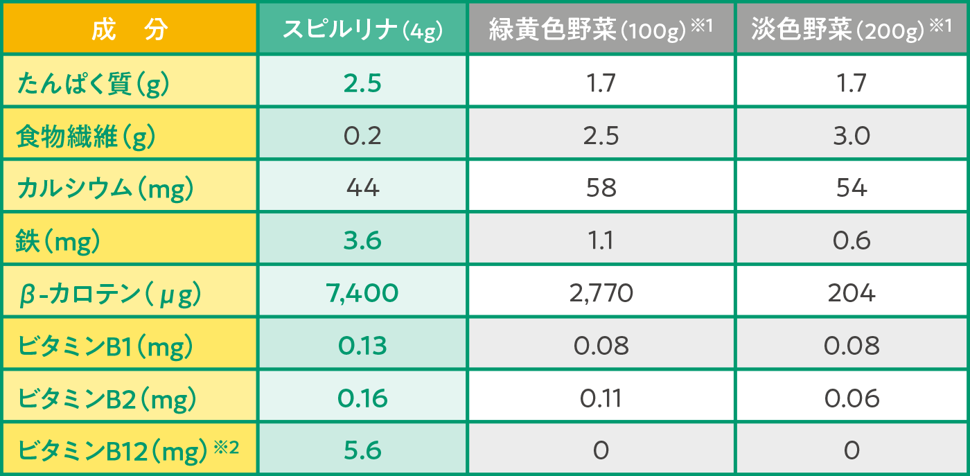 スピルリナ 300億の乳酸菌 Withdha Dpa Hongo Health Beauty Company